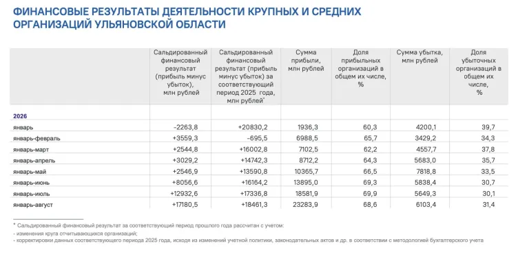 Почти треть крупных и средних организаций Ульяновской области в убытке